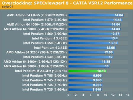 Overclocking: SPECviewperf 8 - CATIA V5R12 Performance